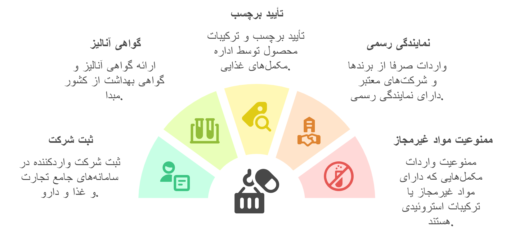 قوانین واردات مکمل‌های ورزشی در ایران