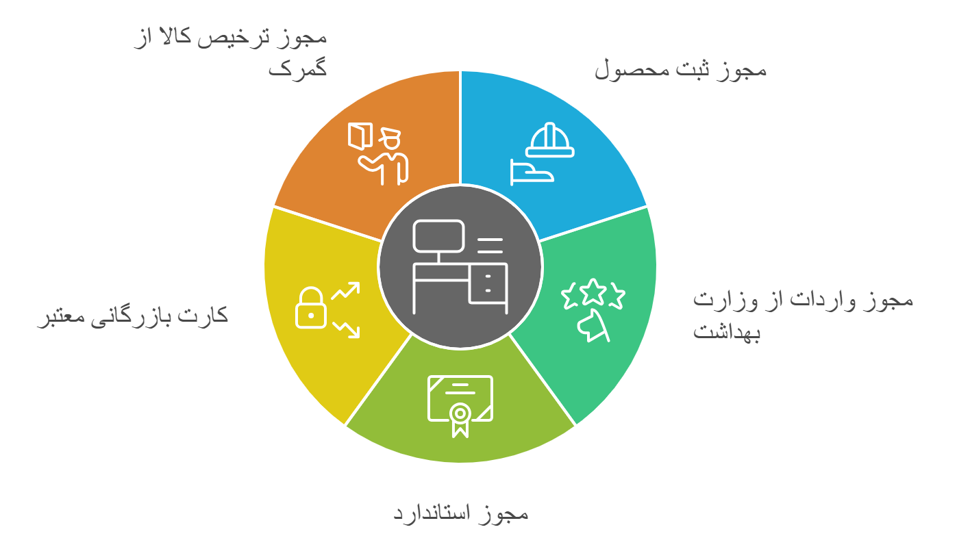 واردات این محصولات بدون مجوز غیرممکن است. مهم‌ترین مجوزهایی که برای واردات و ترخیص مکمل‌های غذایی و ورزشی مورد نیاز است عبارت‌اند از: مجوز ثبت محصول در سازمان غذا و دارو: تأیید فرمولاسیون و ترکیبات محصول. مجوز واردات از وزارت بهداشت: مخصوص کالاهای مصرفی مرتبط با سلامت. مجوز استاندارد: تأیید کیفیت بسته‌بندی، برچسب و تاریخ تولید و انقضا. کارت بازرگانی معتبر: برای انجام عملیات ثبت سفارش در سامانه جامع تجارت. مجوز ترخیص کالا از گمرک: پس از بررسی نهایی کارشناسان بهداشت و قرنطینه. بازرگانی پادرینو با آشنایی کامل به روند صدور مجوزها، می‌تواند تمامی مراحل دریافت این مدارک را برای واردکنندگان انجام دهد و از بروز تأخیر در ترخیص جلوگیری کند.