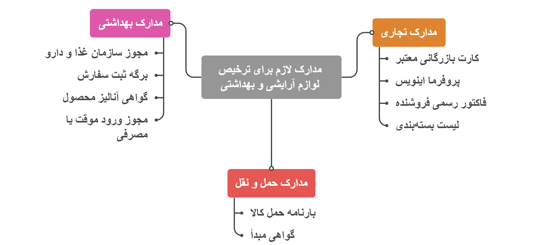 مدارک لازم برای واردات و ترخیص لوازم آرایشی و بهداشتی
