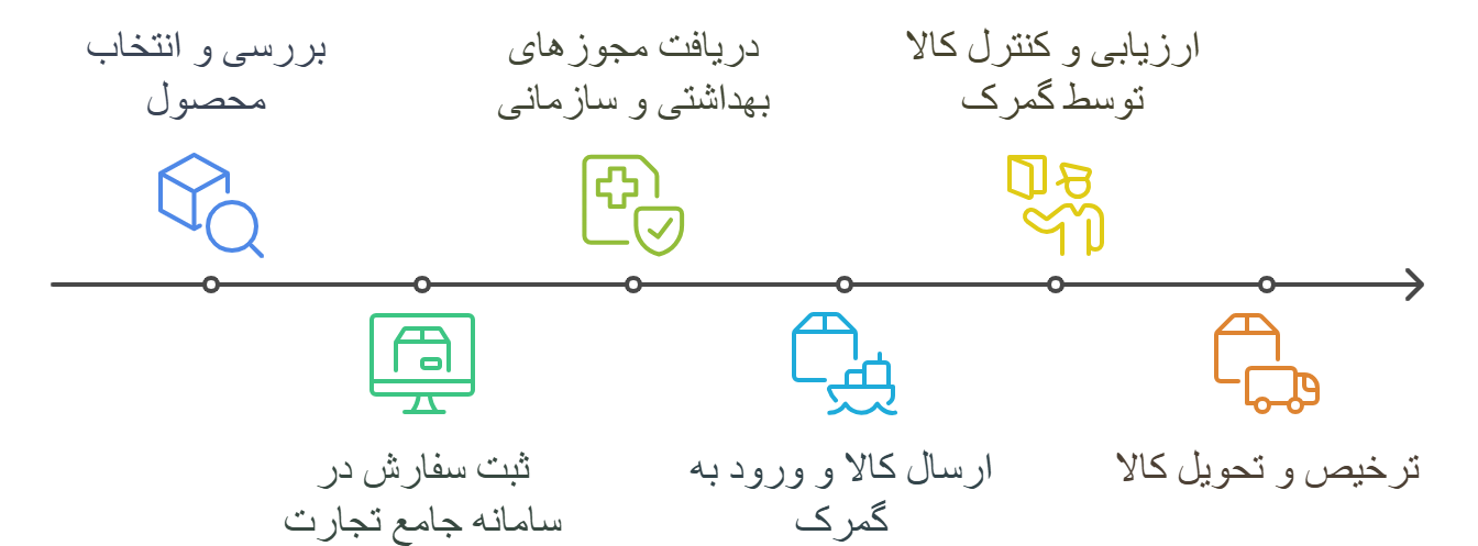 مراحل واردات و ترخیص لوازم آرایشی و بهداشتی