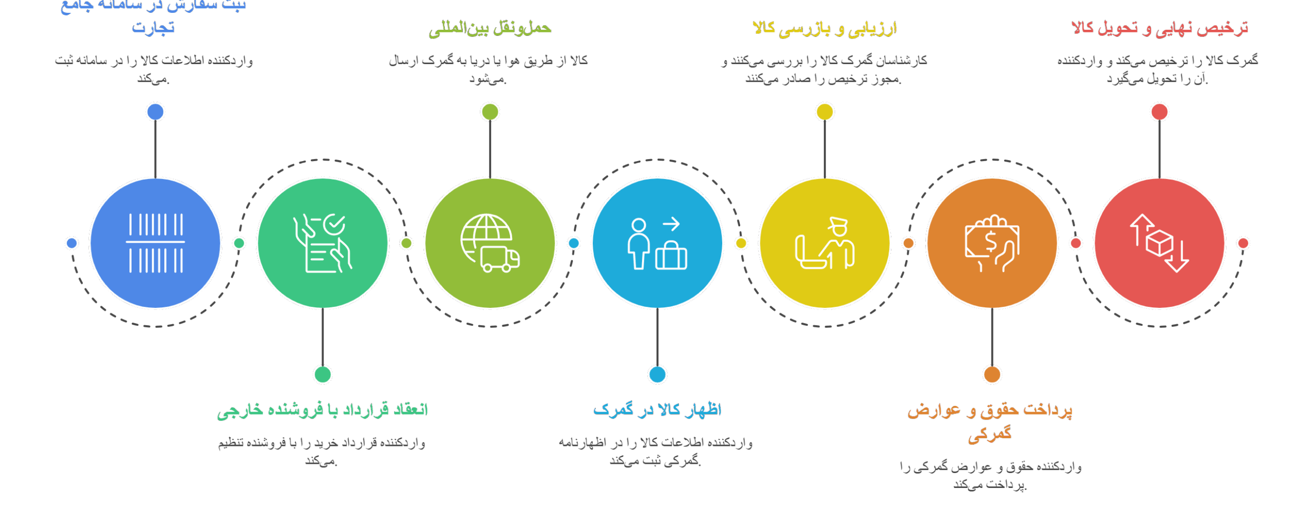 مراحل واردات و ترخیص کنسول پلی‌استیشن ۵ فرآیند واردات و ترخیص کنسول پلی‌استیشن ۵ شامل چند مرحله کلیدی است که رعایت دقیق آنها برای جلوگیری از تأخیر یا هزینه‌های اضافی ضروری است: ثبت سفارش در سامانه جامع تجارت: واردکننده باید ابتدا نوع کالا، مشخصات فنی، تعداد و ارزش ارزی را در سامانه ثبت کند و مجوز واردات را دریافت نماید. انعقاد قرارداد با فروشنده خارجی: مرحله بعد، تنظیم قرارداد خرید با شرکت تولیدکننده یا توزیع‌کننده معتبر در خارج از کشور است. حمل‌ونقل بین‌المللی: کالا معمولا از طریق مسیر هوایی یا دریایی وارد می‌شود و سپس به گمرک مقصد ارسال می‌گردد. اظهار کالا در گمرک: واردکننده باید اطلاعات کامل کالا را در اظهارنامه گمرکی ثبت کند تا فرایند بررسی آغاز شود. ارزیابی و بازرسی کالا: کارشناسان گمرک مشخصات کالا را با مدارک تطبیق داده و در صورت صحت، مجوز ترخیص را صادر می‌کنند. پرداخت حقوق و عوارض گمرکی: پس از محاسبه تعرفه، مالیات و سایر هزینه‌ها، واردکننده باید مبلغ را پرداخت نماید. ترخیص نهایی و تحویل کالا: پس از انجام تمام مراحل، گمرک مجوز خروج کالا را صادر می‌کند و واردکننده می‌تواند کنسول‌ها را از انبار تحویل بگیرد.