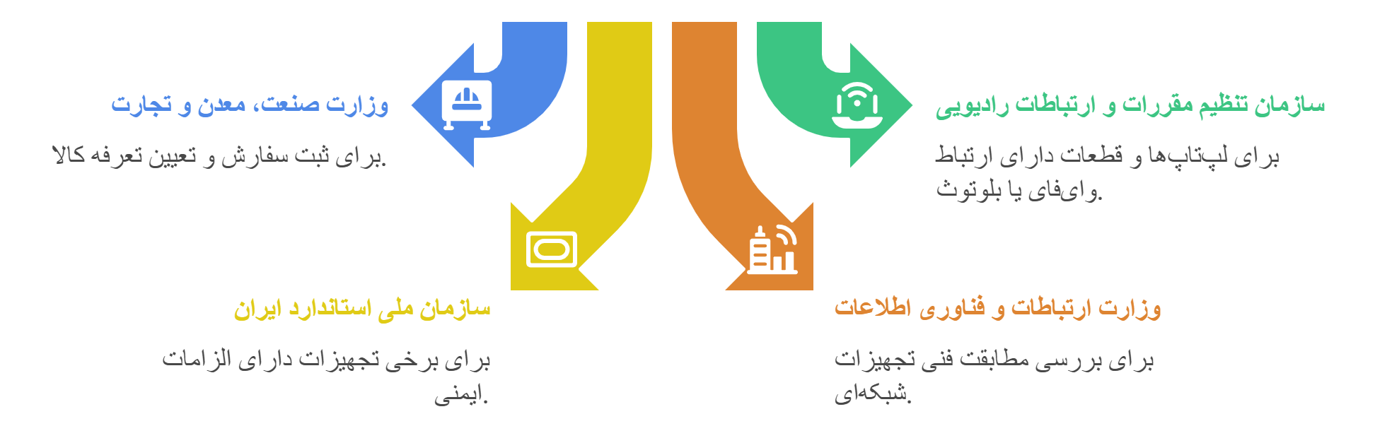 مجوزهای موردنیاز برای واردات و ترخیص لپ_تاپ و قطعات کامپیوتر