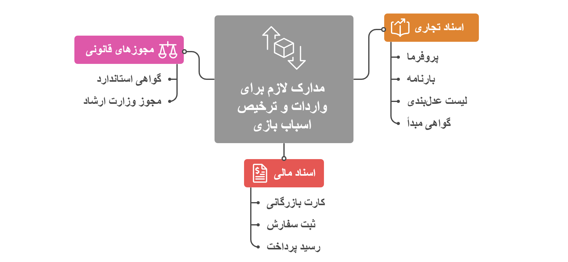 مدارک لازم برای واردات و ترخیص اسباب‌ بازی