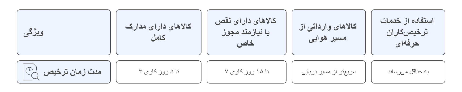 مدت زمان ترخیص لپ_تاپ و قطعات کامپیوتر از گمرک