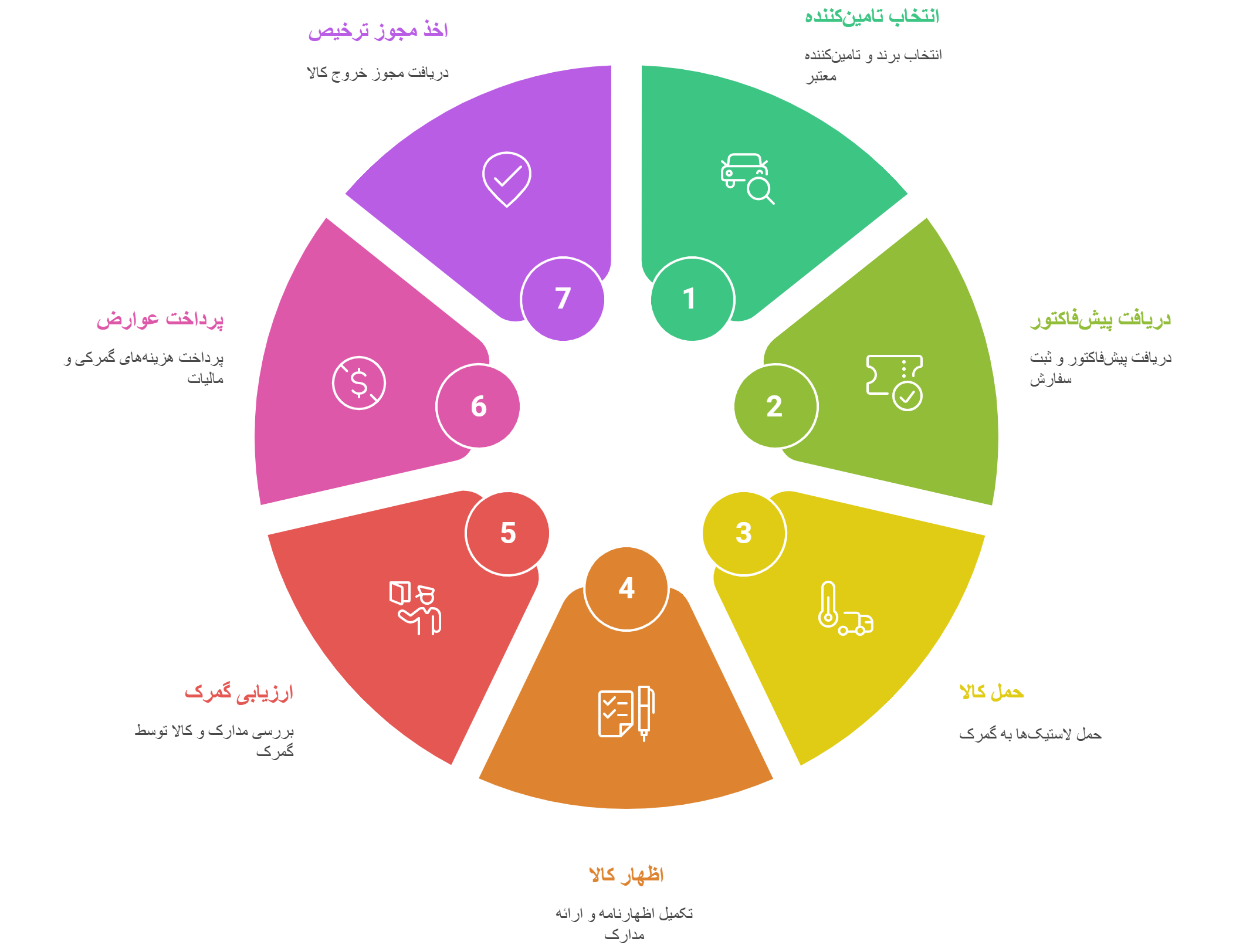 مراحل واردات و ترخیص لاستیک خودرو