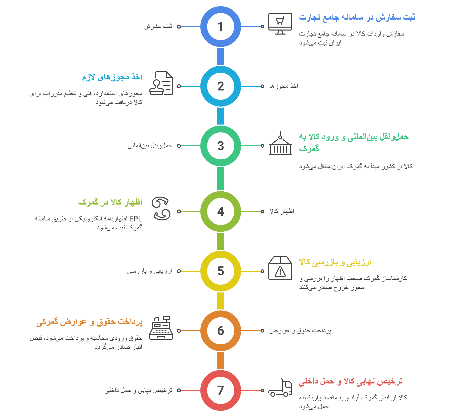 مراحل واردات و ترخیص لپ_تاپ و قطعات کامپیوتر