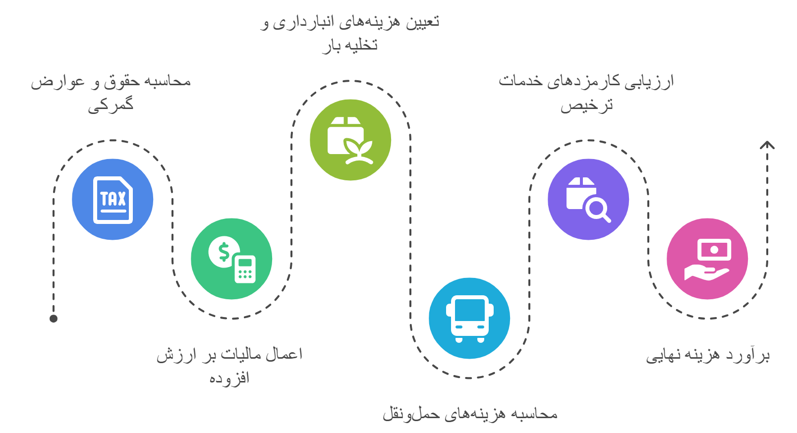 هزینه واردات و ترخیص لاستیک خودرو