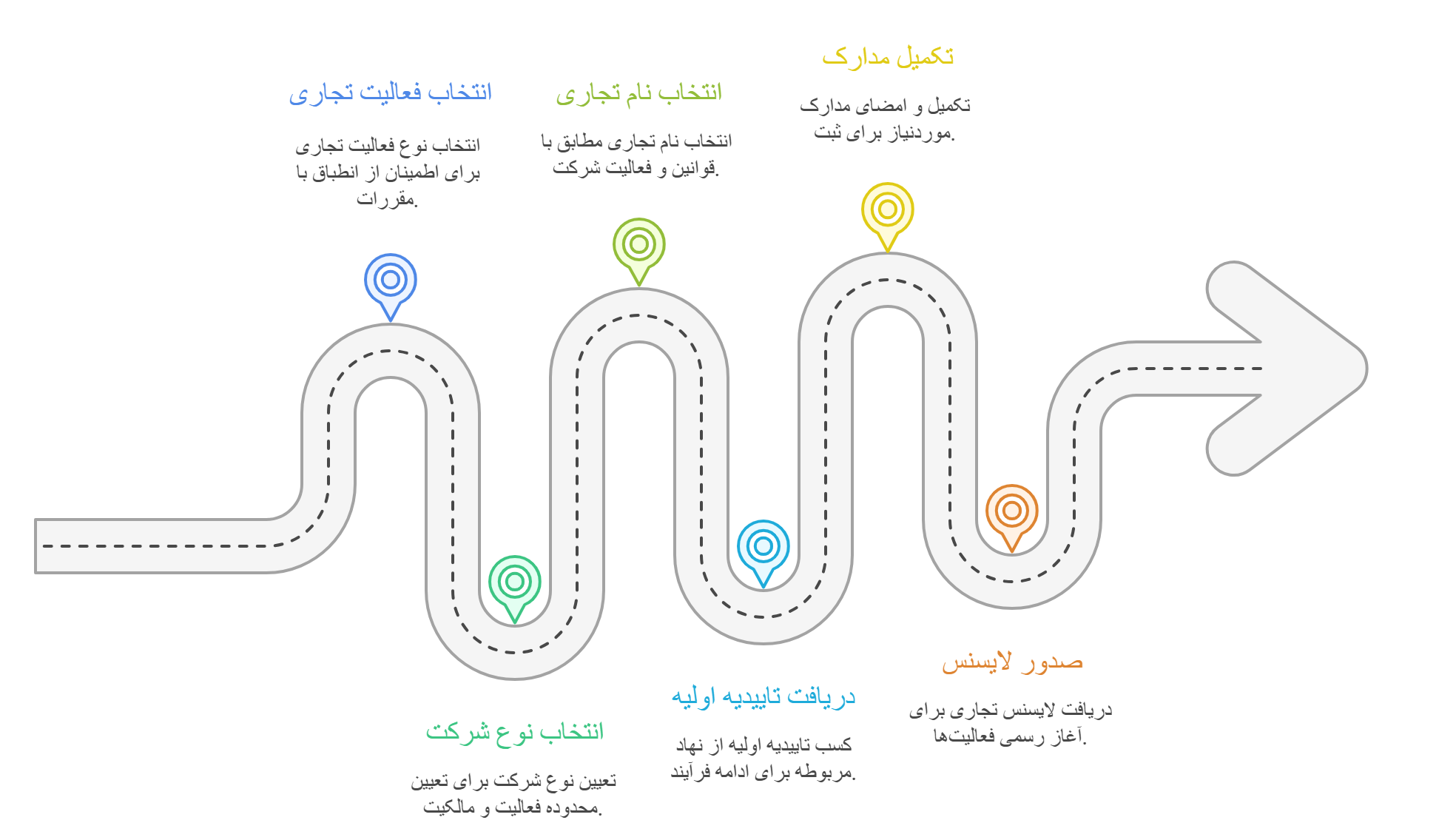 مراحل ثبت شرکت در دبی؛ از انتخاب نوع شرکت تا دریافت مجوز نهایی