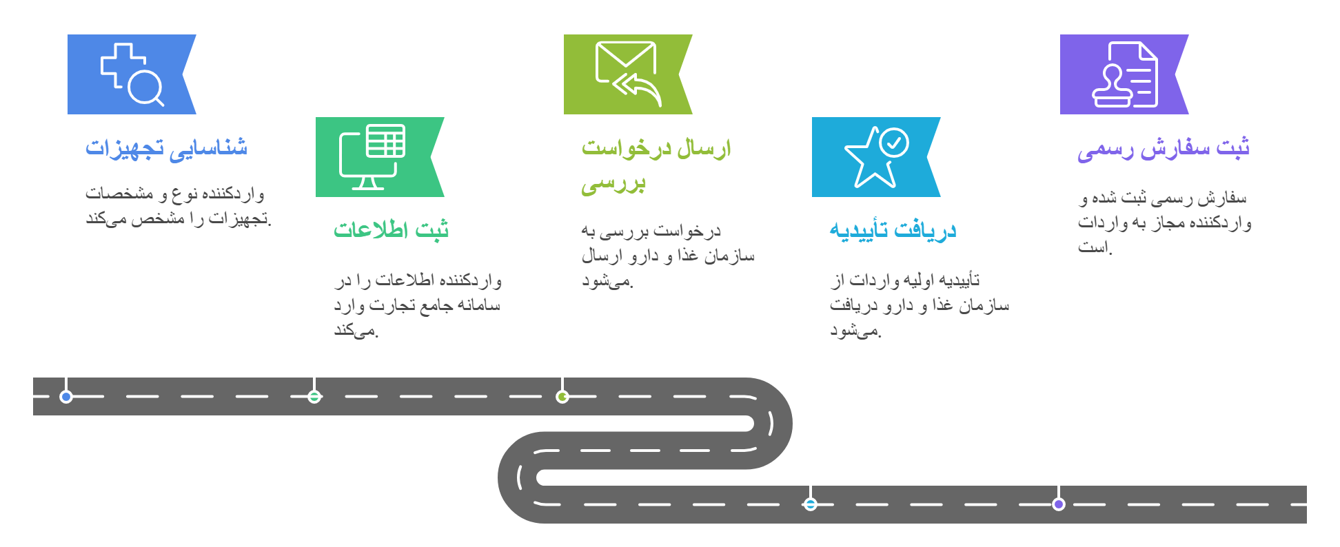 مراحل ثبت سفارش تجهیزات پزشکی​