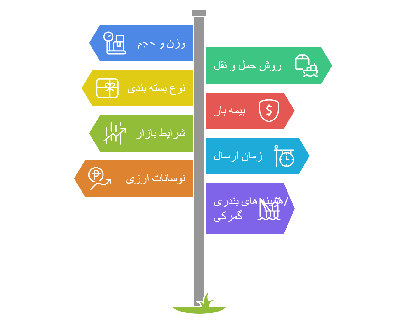 عوامل موثر بر هزینه حمل‌ونقل از دبی به ایران