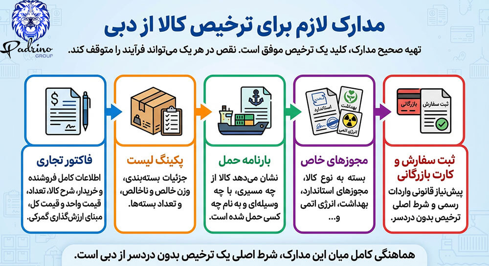 مدارک لازم برای ترخیص کالا از دبی