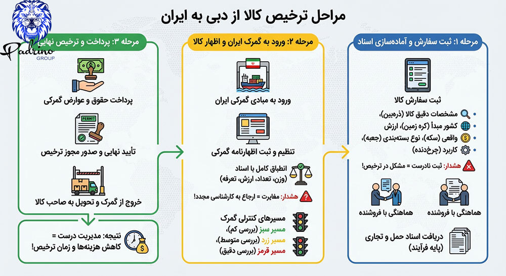 مراحل ترخیص کالا از دبی